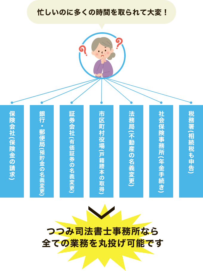 忙しいのに多くの時間を取られて大変！つつみ司法書士事務所なら 全ての業務を丸投げ可能です
